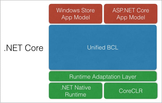 Outline of the .NET Core framwework