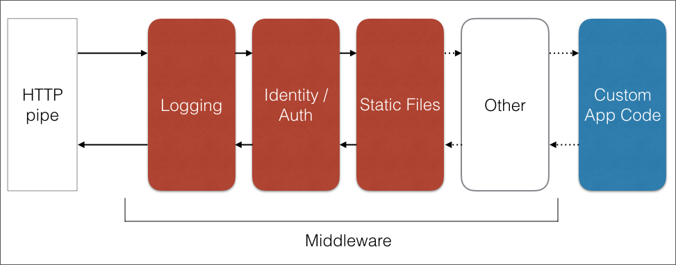 Middleware composition in ASP.NET core 