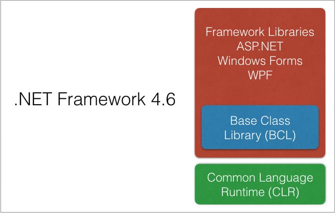 Outline of the .NET Framwork