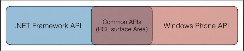 API shape overlap between frameworks