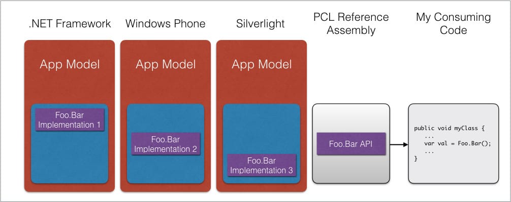 The use of reference assemblies when creating and consuming PCLs