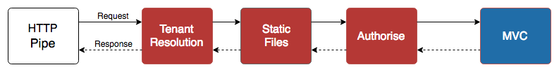 A typical middleware pipeline