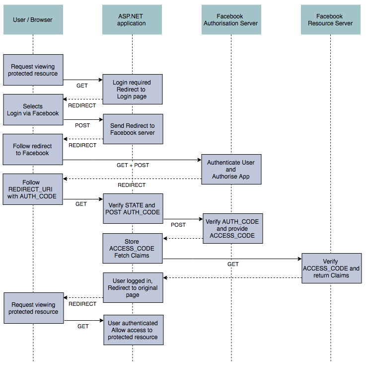 OAuth 2.0 flow