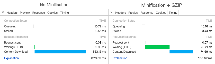 Comparison of download speed before and after adding minification and compression