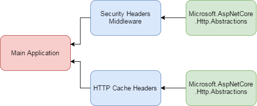 Dependencies for 3 packages