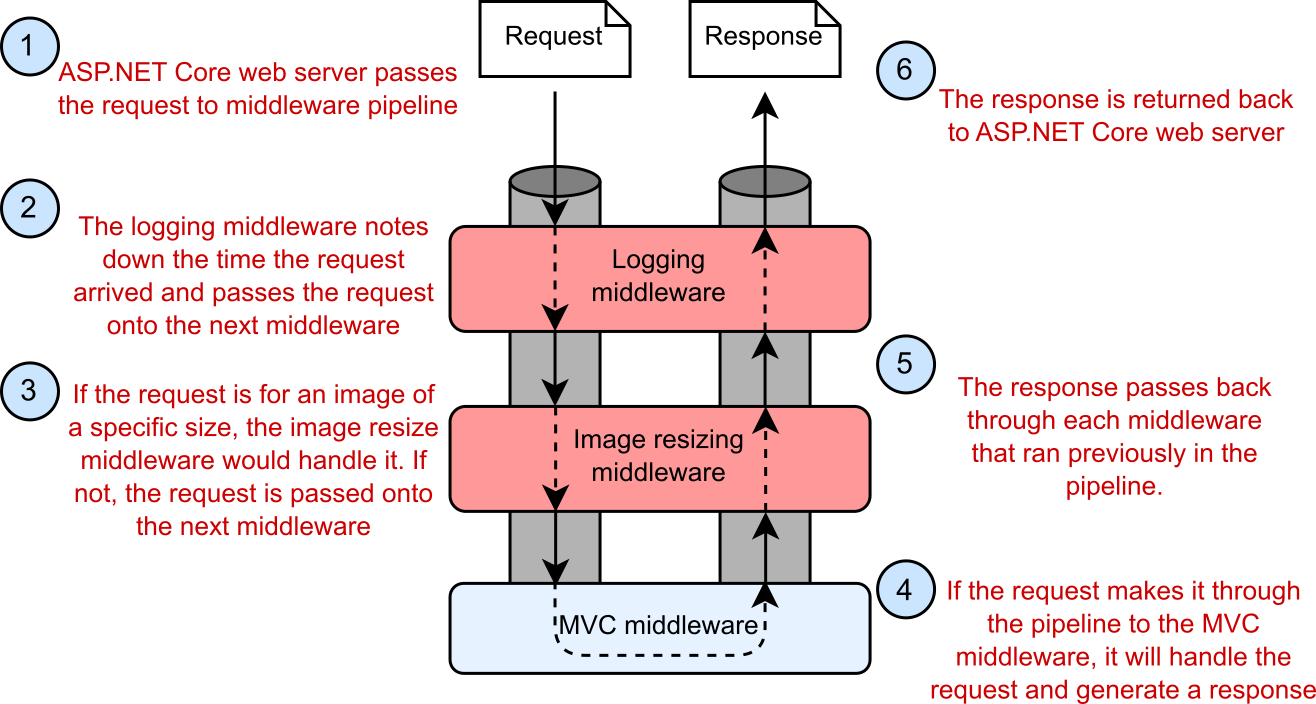 Example of a middleware pipeline