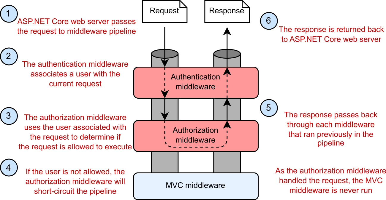 Example of a middleware component modifying the request for use later in the pipeline