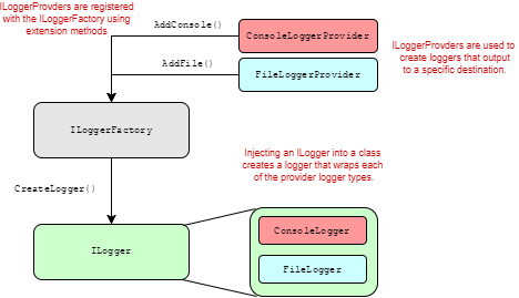 The Logging infrastructure of ASP.NET Core