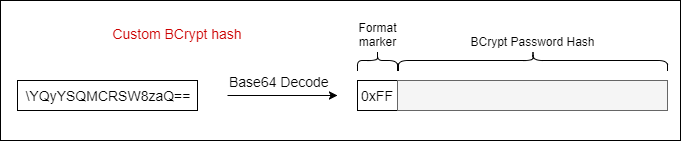 BCrypt hash format