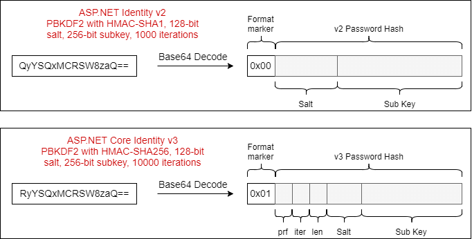 Using format byte to identify hashing algorithm