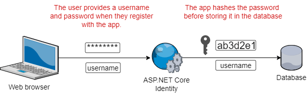 Storing a hashed password in the database