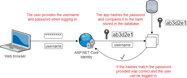 Logging in to a web app with username and password