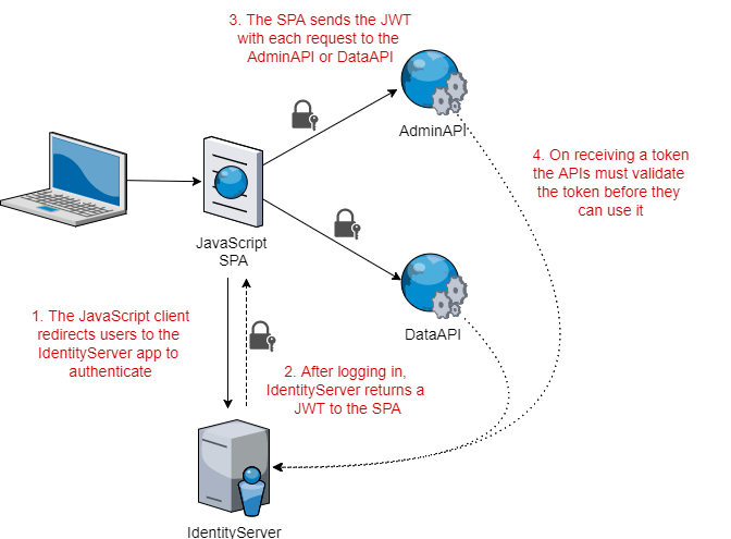 IdentityServer3 authenticating the services