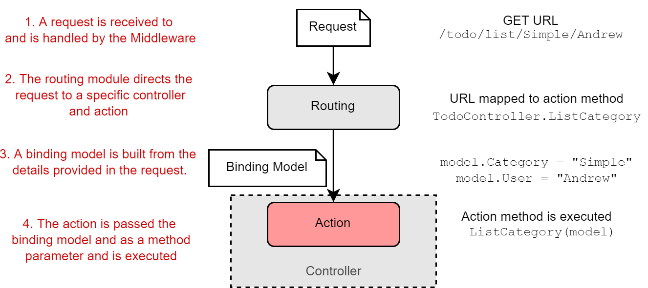 Figure 2. Routing a request to a controller, and building a binding model. A request to the URL /todo/list/Simple/Andrew results in the ListCategory action being executed, passing in a populated binding model
