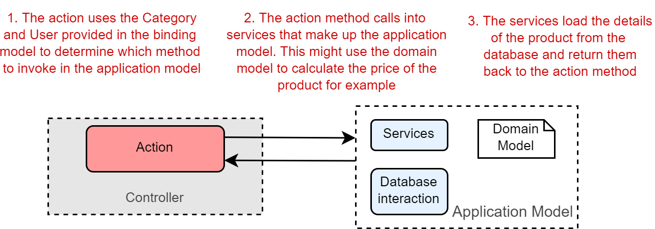 Figure 3. When executed, an action invokes the appropriate methods in the application model.