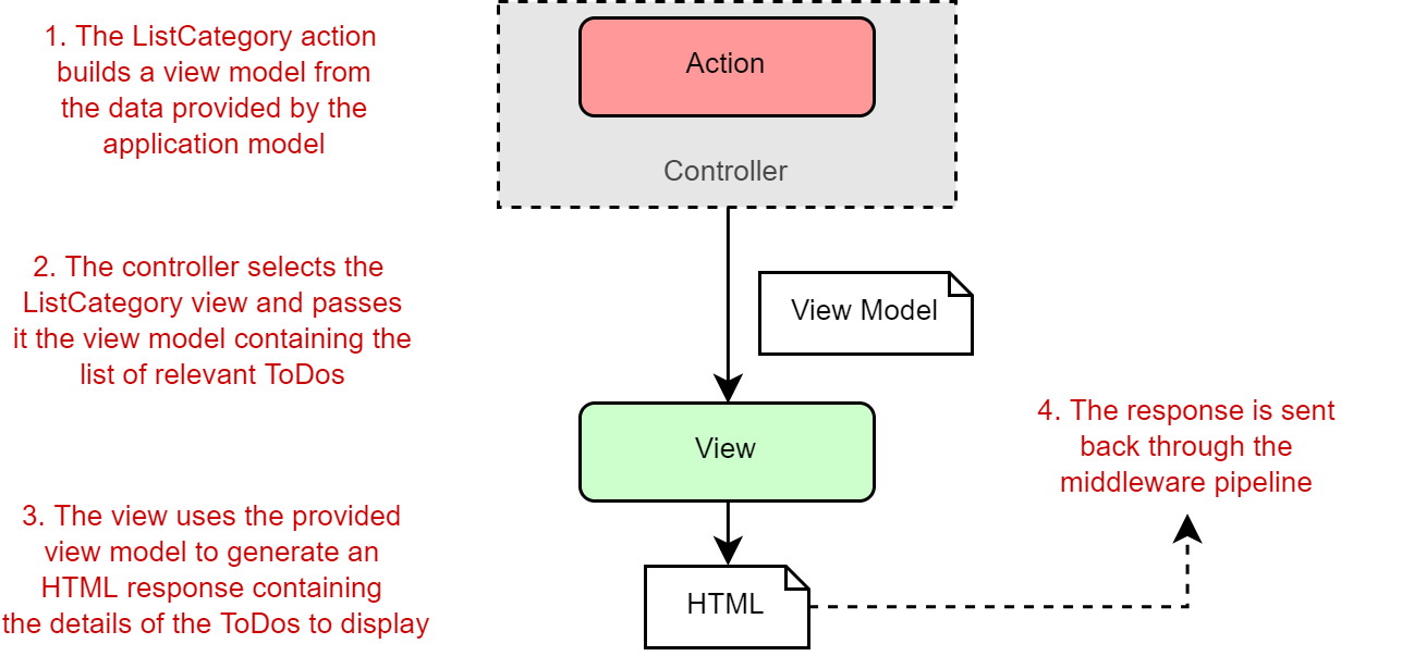 Figure 4 The action method builds a view model, selects which view to use to generate the response, and passes it the view model. It is the view which generates the response itself.