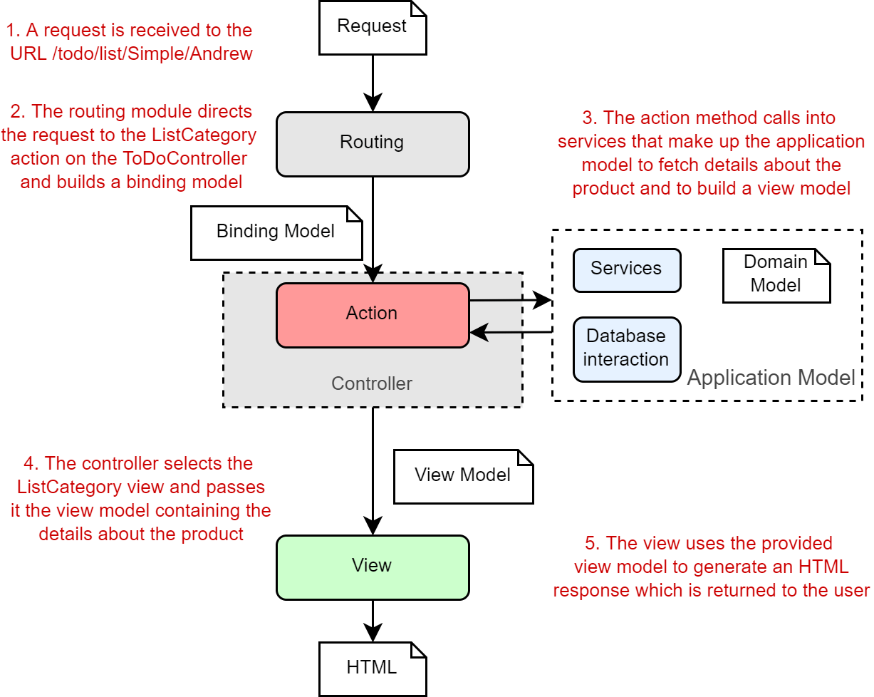 Figure 5 A complete MVC request for the list of ToDos in the “Simple” category for user “Andrew”