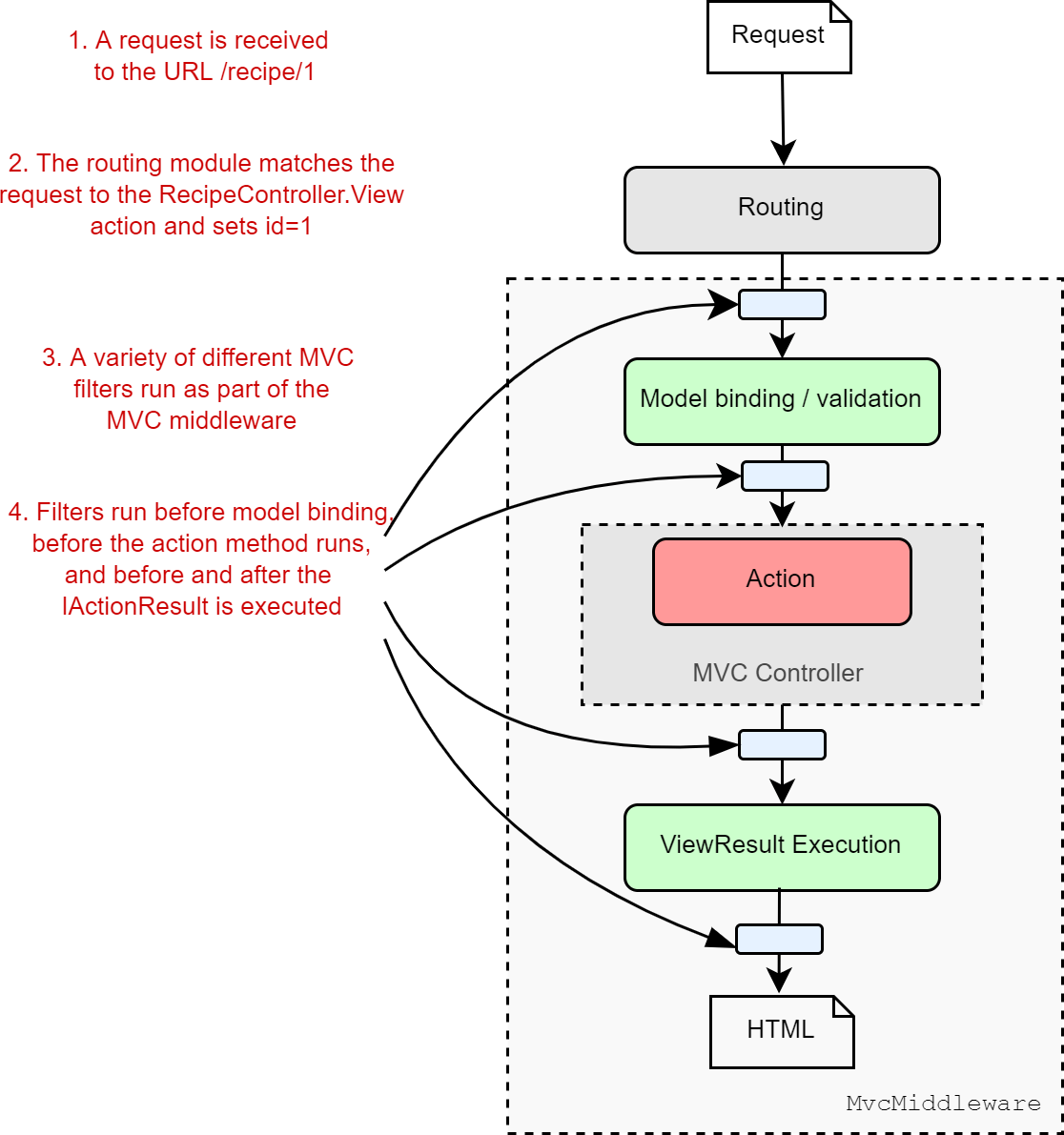 Figure 1 Filters run at multiple points in the MvcMiddleware in the normal handling of a request.