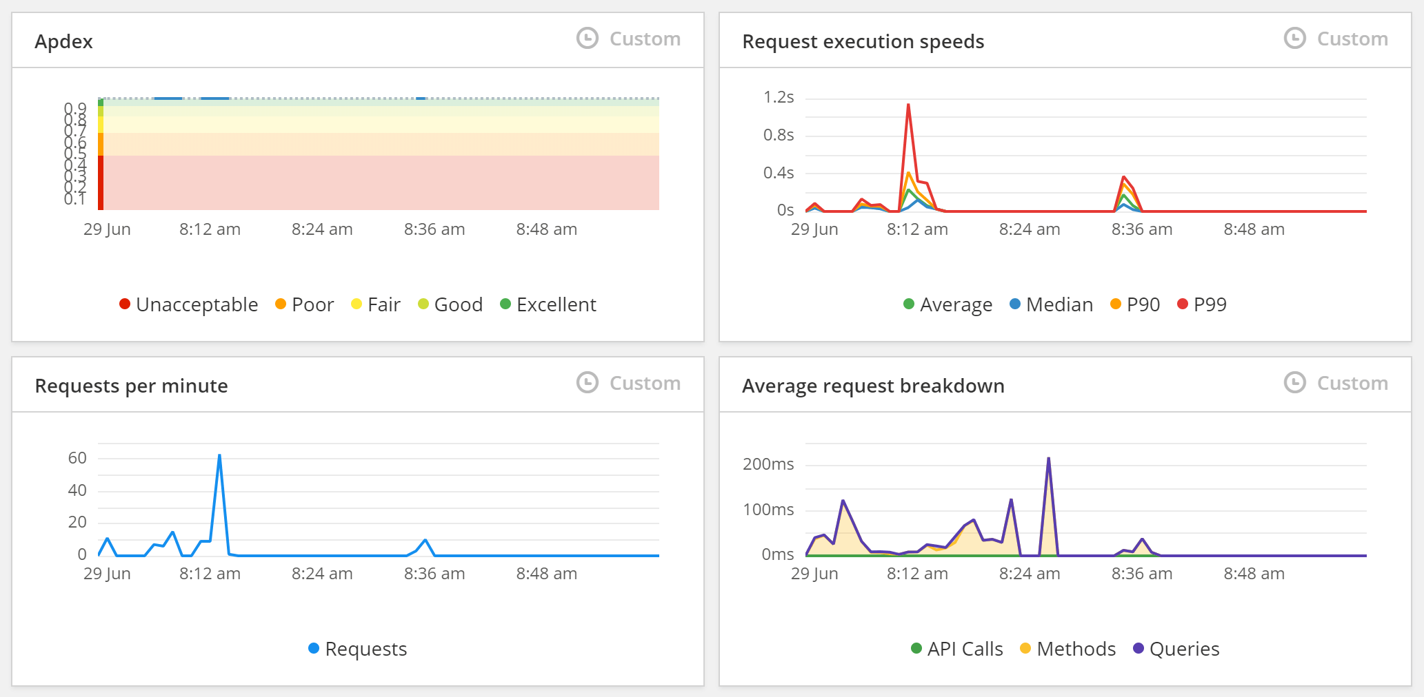Raygun APM dashboard graphs