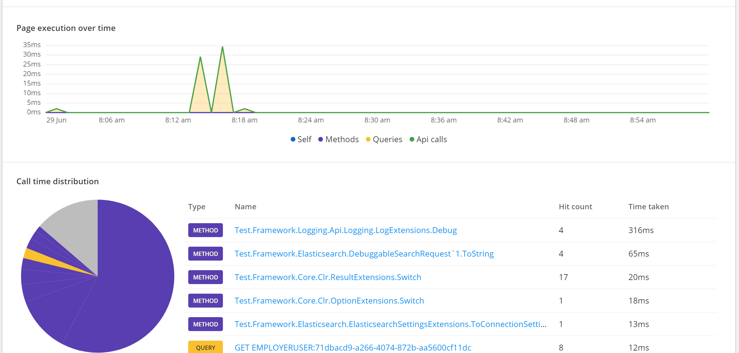 Viewing a request's summary statistics