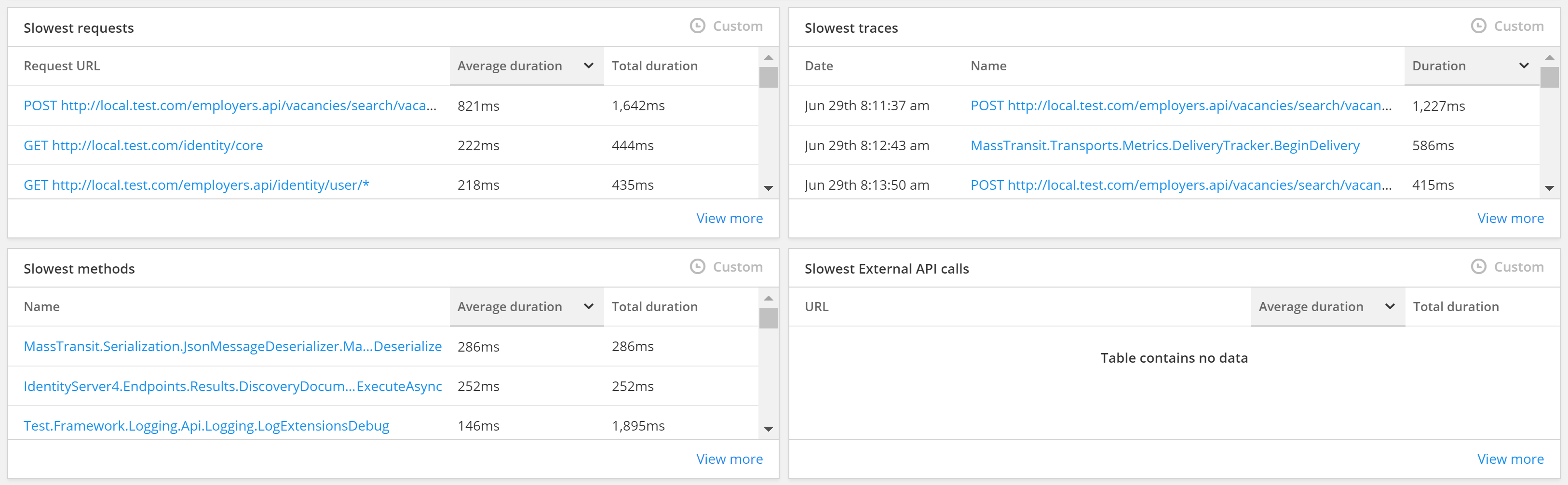 Raygun APM slowest request tables