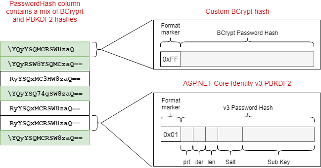 Diagram showing how previous implementation gave mixure of hashes stored in PasswordHash column