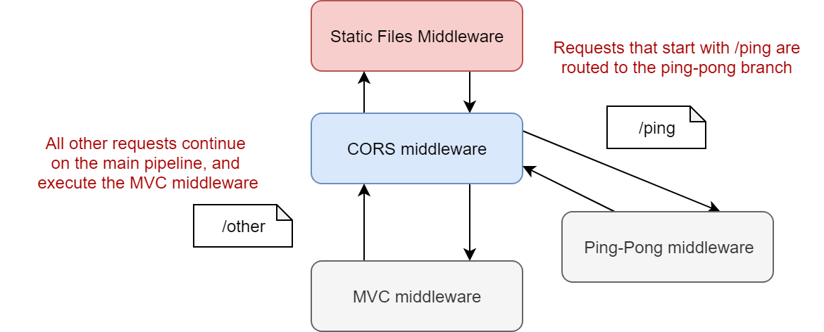 Image of a branching middleware pipeline