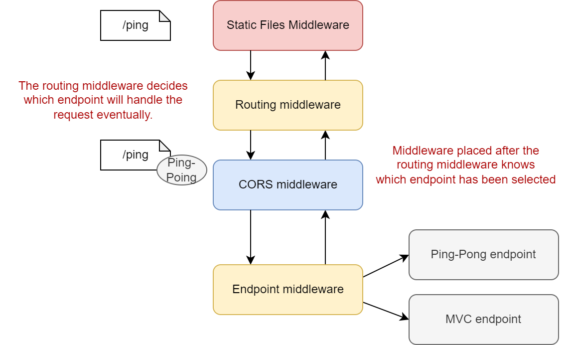 Image of endpoint routing