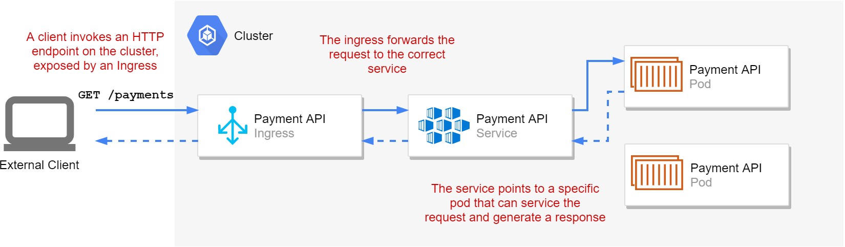 Image of a client making a request to a kubernetes cluster, passing through an ingress, to a service, and a pod