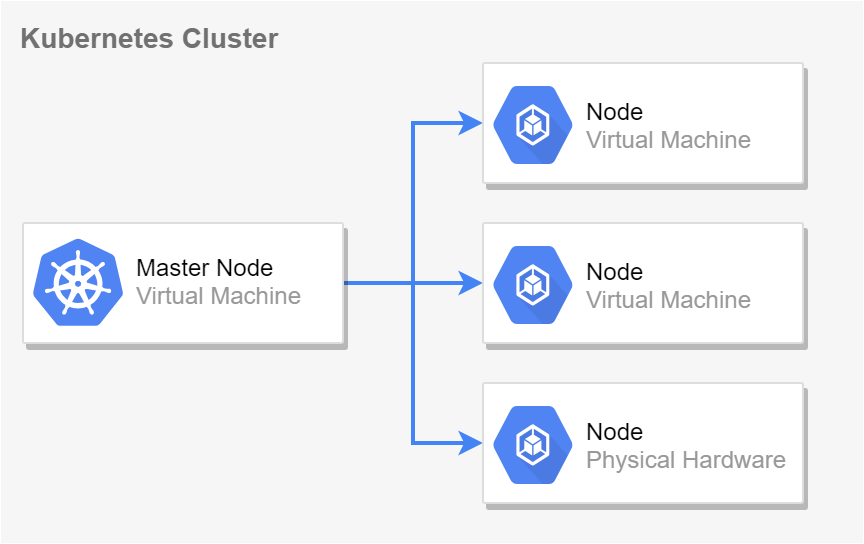 Multiple VMs/Nodes forming a cluster