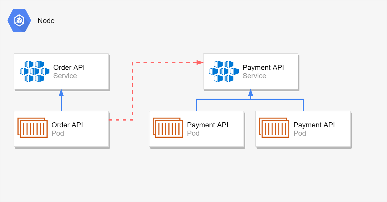 A service for the Order API containing one pod, a service for the Payments API containing 2 pods. The Order API pod is calling the Payments API service