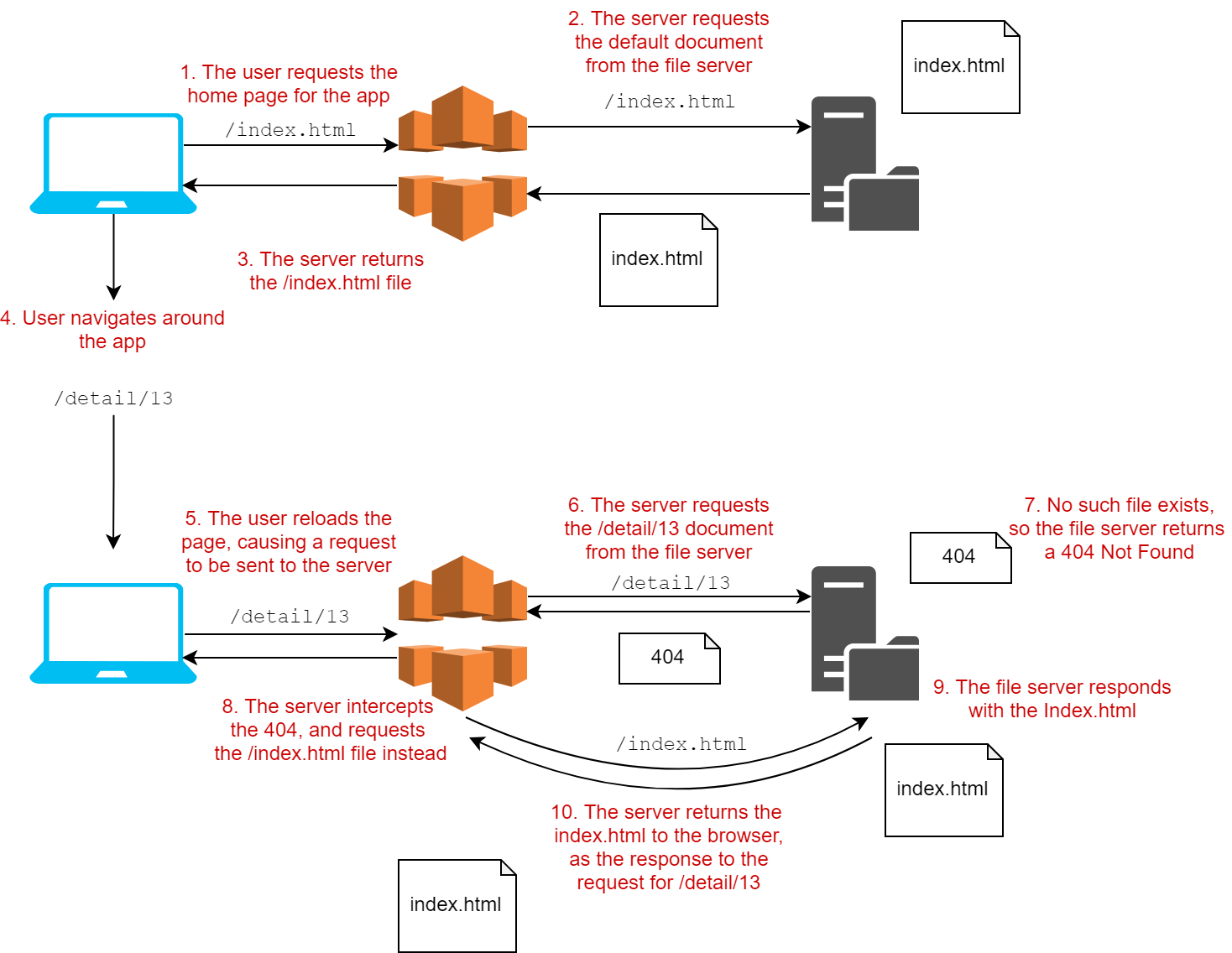 Image of the solution returning the default document for unknown requests
