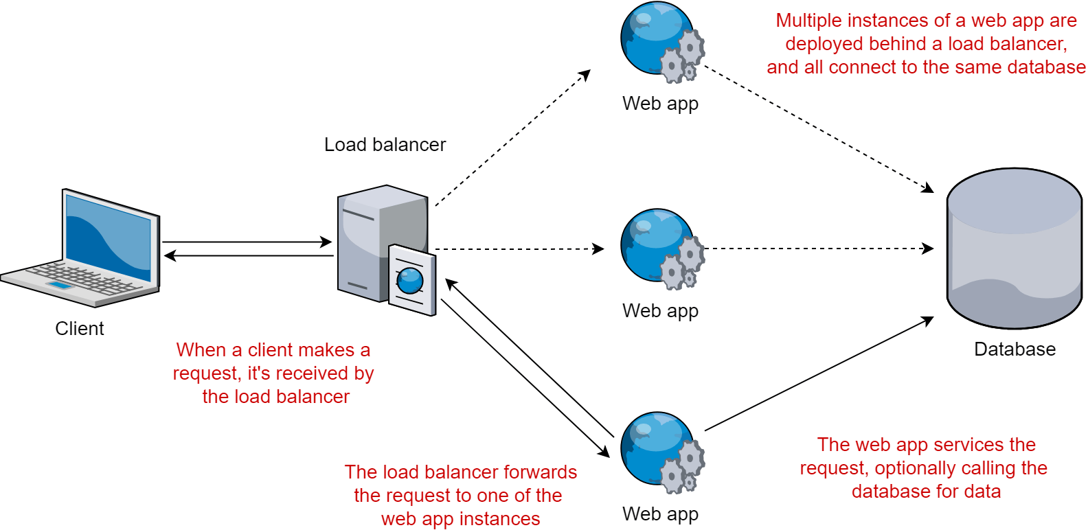Load balancing applications in a web farm