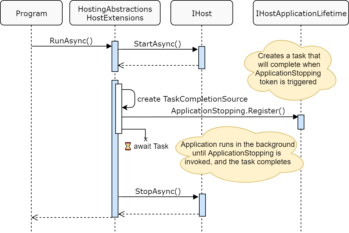 Sequence diagram for program startup