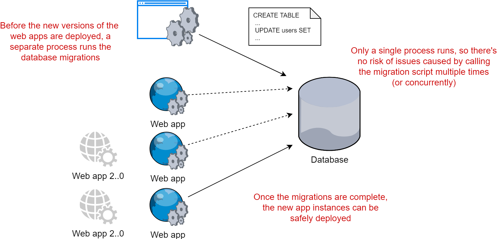 Running database migrations safely using an external process