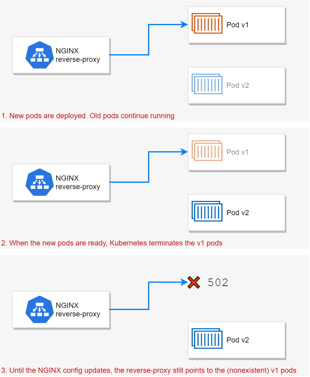 During a rolling deploy, the NGINX reverse-proxy continues to point to the old pods