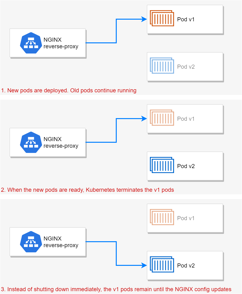 Instead of terminating immediately, the old pods remain until the NGINX config updates