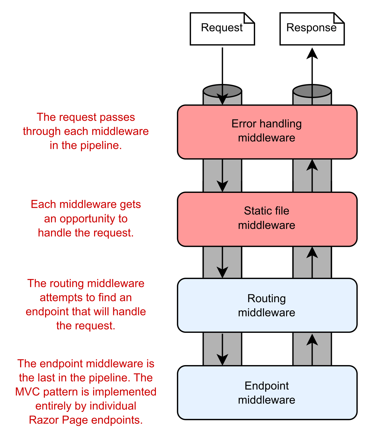 Image showing a middleware pipeline consisting of 4 middleware components.
