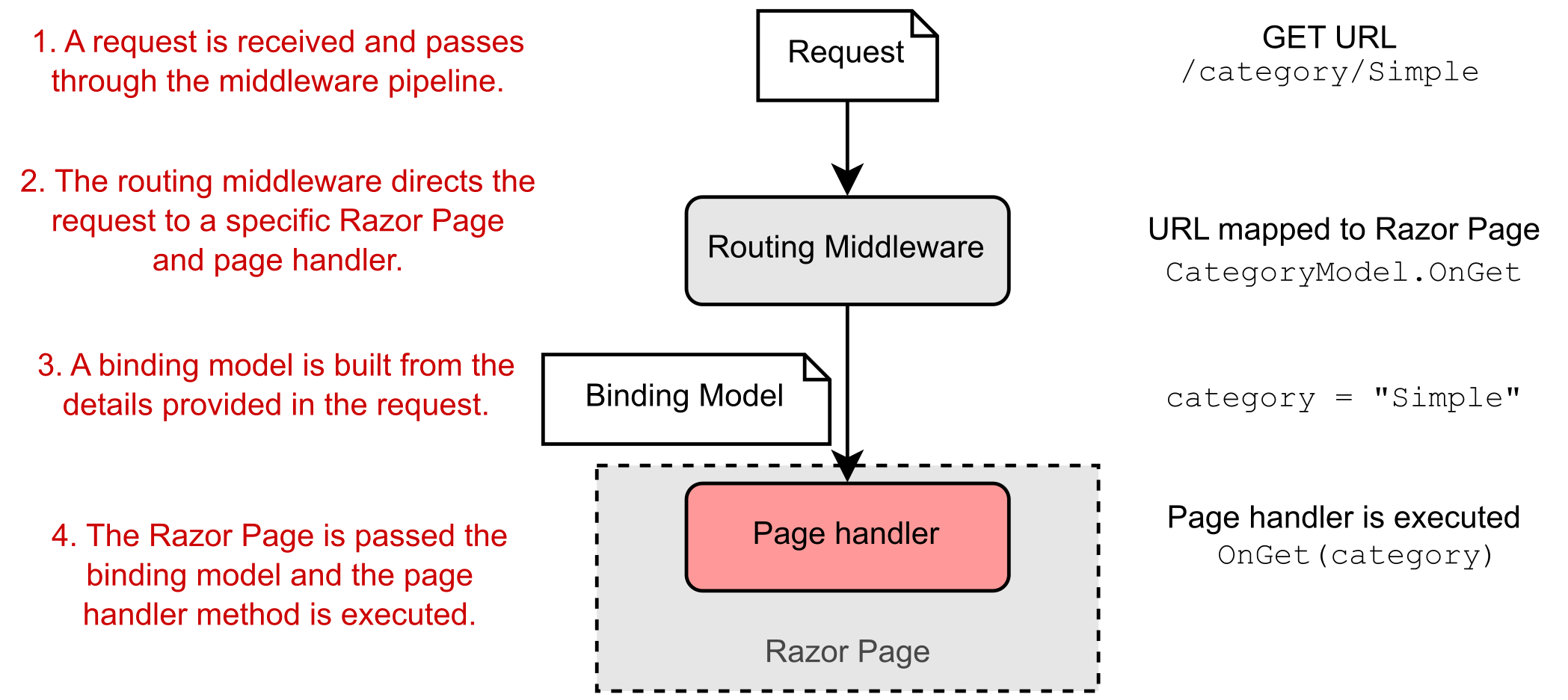 Image showing a request being routed to a Razor Page handler.