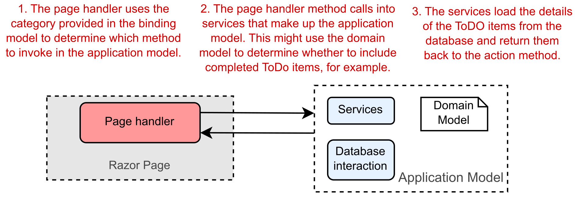 Image showing a page handler calling methods in the application model