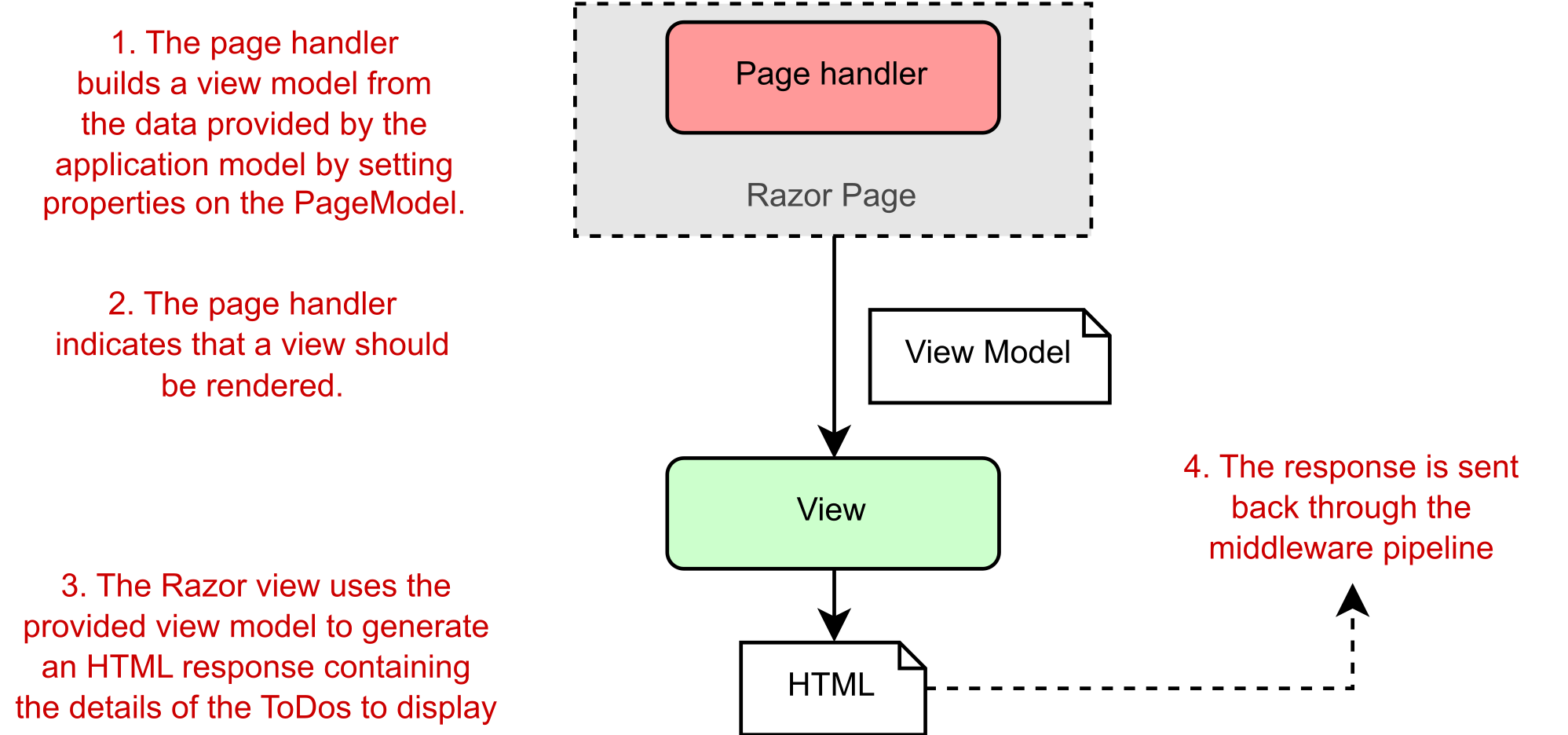 Passing the PageModel to a Razor View, which uses it to generate HTML