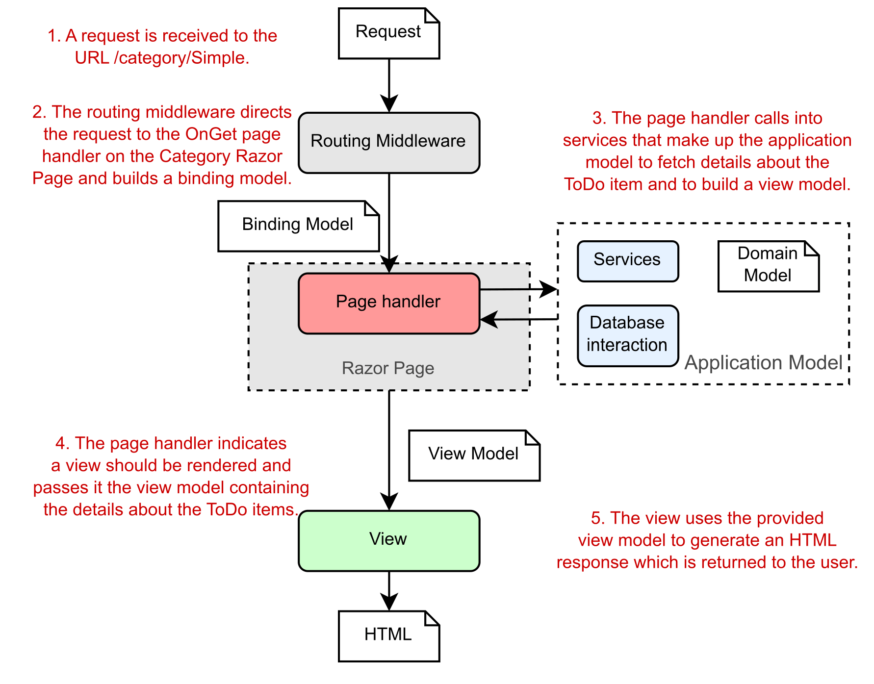 Routing a request to a page handler, calling into the domain model, and using a view to generate HTML
