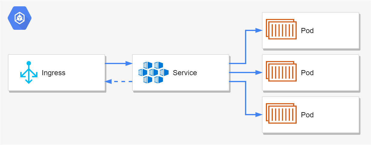Sample application consisting of an ingress, a service, and 3 pods