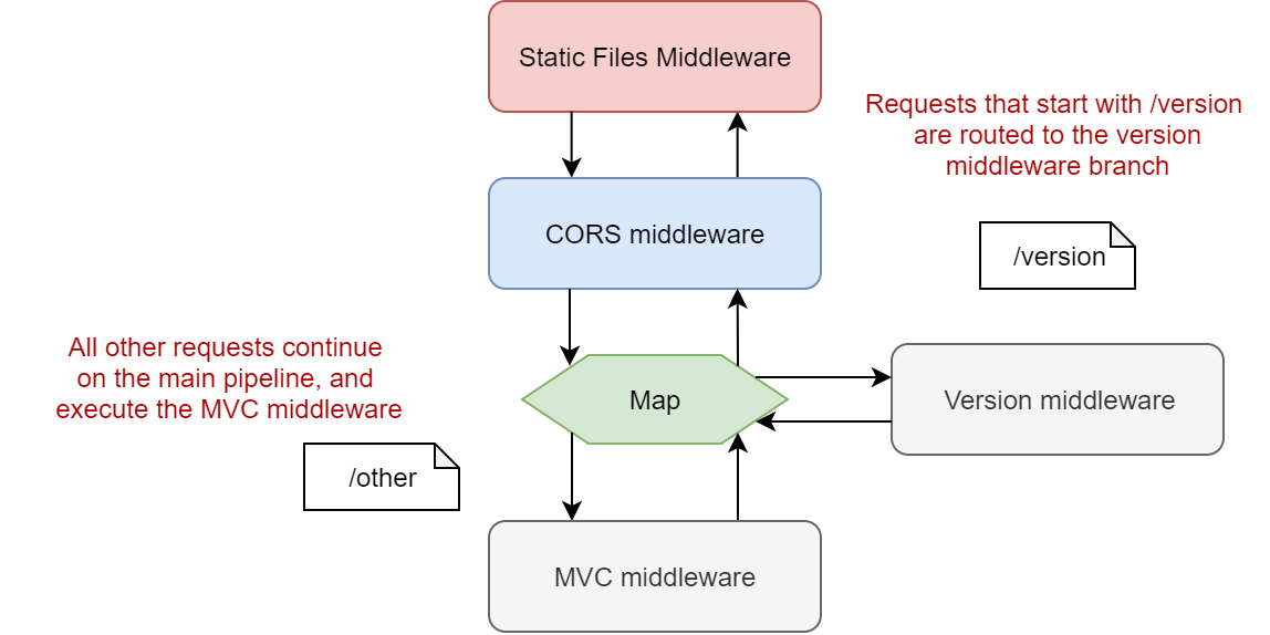 Image of the app pipeline branching at Map