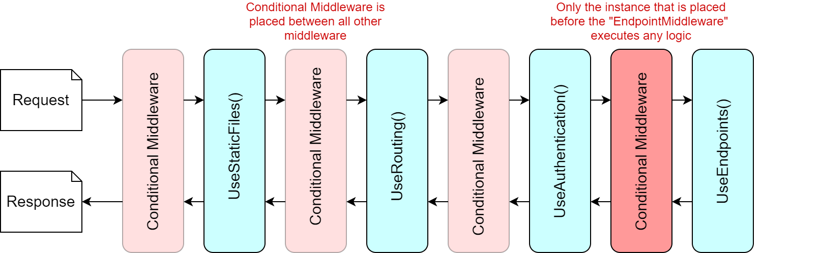 Conditional middleware is added between all the other middleware, but only executes its logic in one location