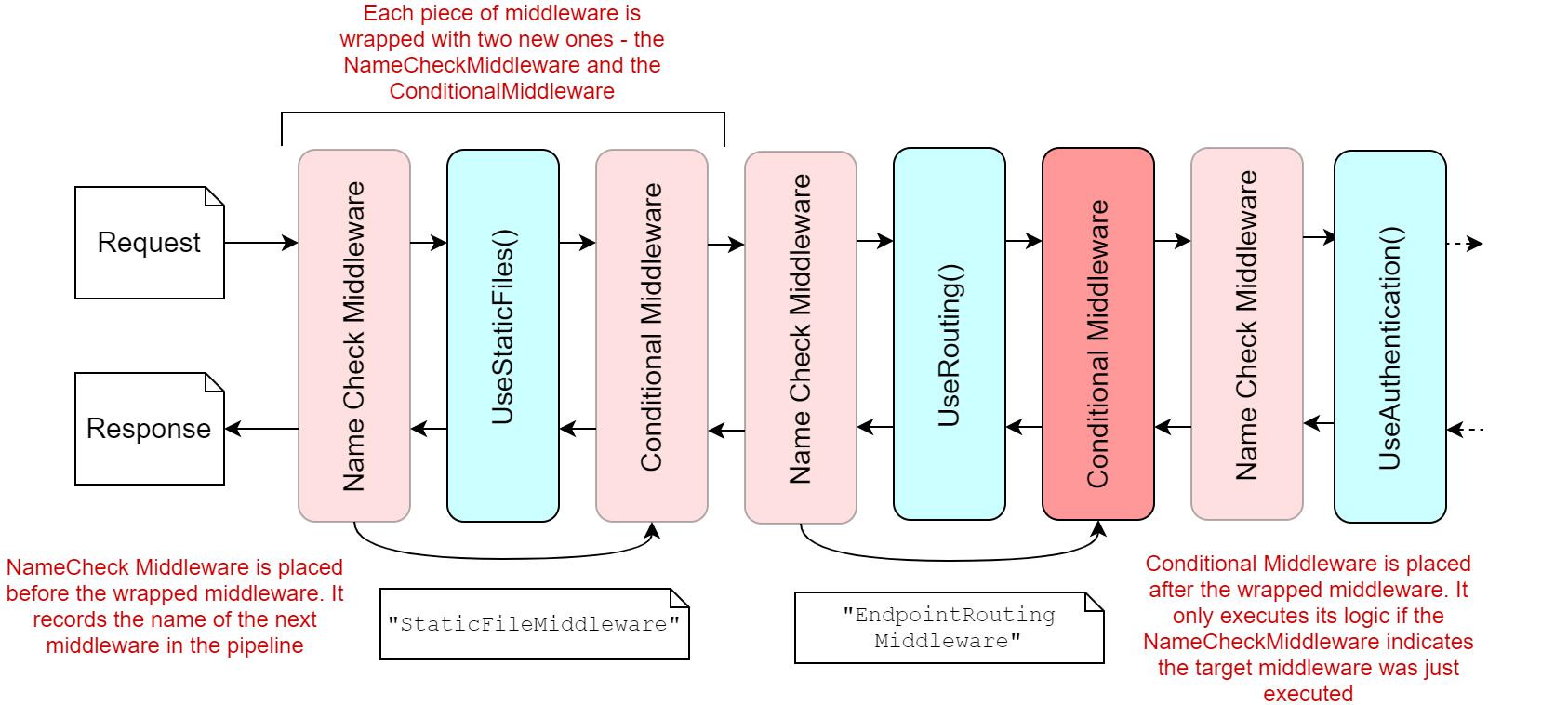 Name Check and Conditional middleware wraps all the other middleware, but the conditional middleware only executes its logic in one location