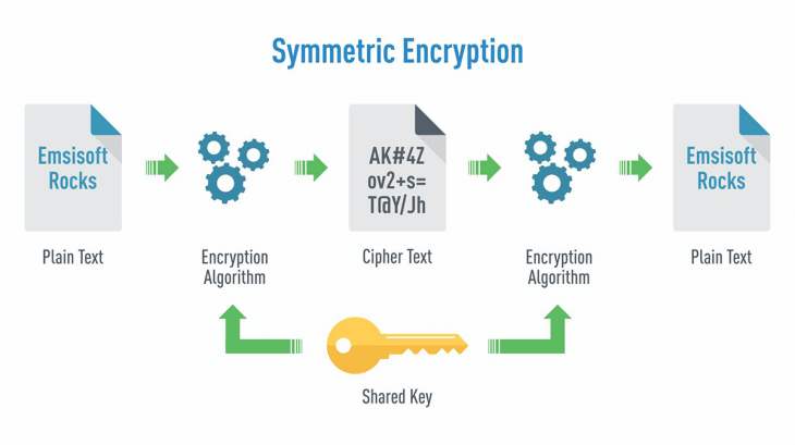 Image showing how symmetric encrpytion works