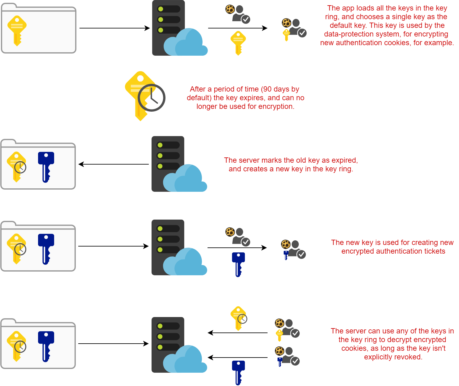 Image of the data-protection system rotating keys when old ones expire