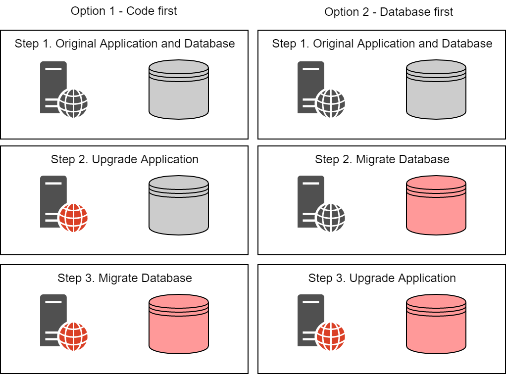 Image showing the two types of database schema migration