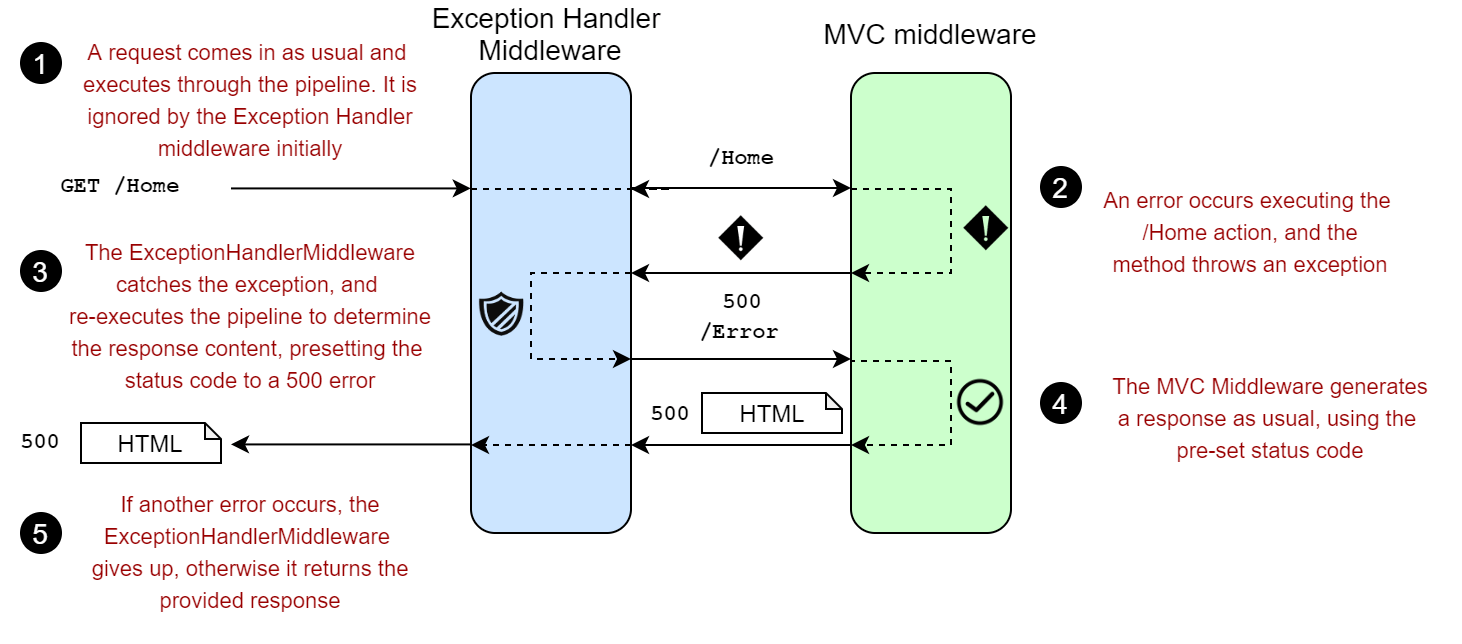 Re-executing the pipeline using 